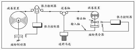 深圳磁粉張力控制器有哪些特性？